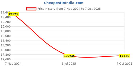 tatacliq.com Jacques Lemans 1-1775B Liverpool Analog Watch for Men jacques lemans Price History Graph from 7 Nov 2024 to 7 Oct 2025