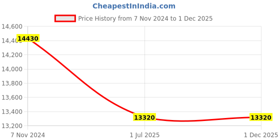 tatacliq.com Jacques Lemans 1-1811A Liverpool Analog Watch for Women jacques lemans Price History Graph from 7 Nov 2024 to 30 Nov 2025