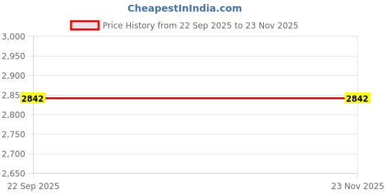 tatacliq.com JadeBlue Coffee Brown Checks Modi Jacket jadeblue Price History Graph from 22 Sep 2025 to 22 Nov 2025