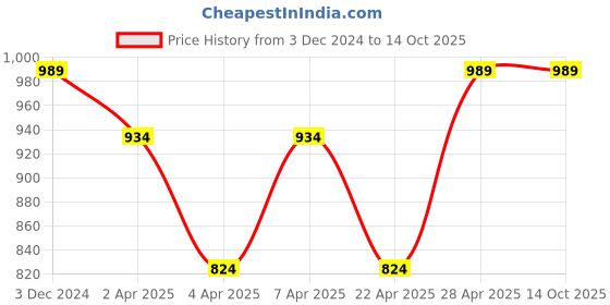 tatacliq.com jaguar Classic and Deo Combo Set - Pack of 2 jaguar Price History Graph from 3 Dec 2024 to 13 Oct 2025