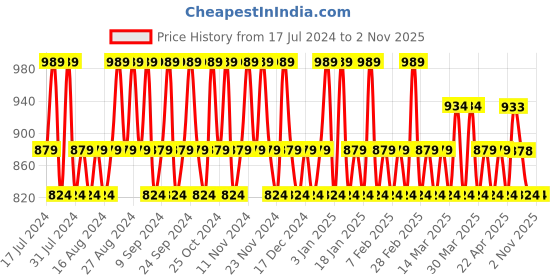 tatacliq.com Jaguar Classic Black + Classic Deo Combo Set (Pack of 2) jaguar Price History Graph from 17 Jul 2024 to 2 Nov 2025