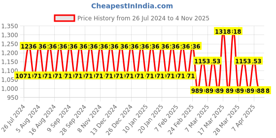 tatacliq.com Jaguar Classic Black Deodorant Spray (Pack of 3) jaguar Price History Graph from 26 Jul 2024 to 1 Nov 2025