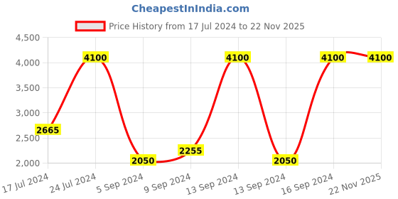 tatacliq.com Jaguar Classic Chromite Eau de Toilette 100 ml for Men jaguar Price History Graph from 17 Jul 2024 to 22 Nov 2025