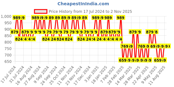 tatacliq.com Jaguar Classic Deodorant Spray (Pack of 2) jaguar Price History Graph from 17 Jul 2024 to 1 Nov 2025