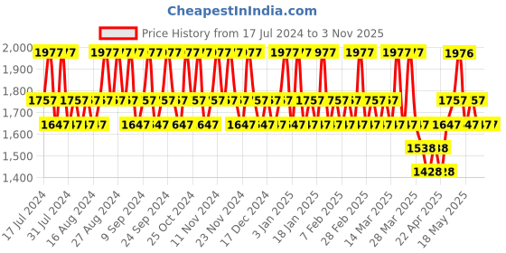 tatacliq.com Jaguar Classic Deodorant Spray (Pack of 4) jaguar Price History Graph from 17 Jul 2024 to 2 Nov 2025