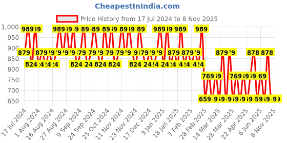tatacliq.com Jaguar Classic Gold & Classic Black Deo Combo Set jaguar Price History Graph from 17 Jul 2024 to 7 Nov 2025