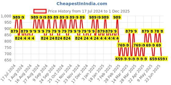 tatacliq.com Jaguar Classic Gold & Classic Deo Combo Set jaguar Price History Graph from 17 Jul 2024 to 30 Nov 2025
