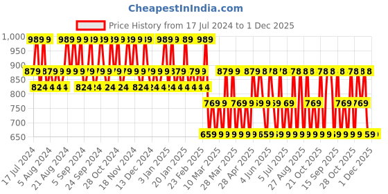 tatacliq.com Jaguar Classic Gold & for Men Deo Combo Set jaguar Price History Graph from 17 Jul 2024 to 1 Dec 2025