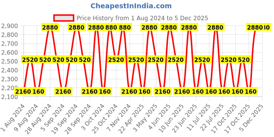 tatacliq.com Jaguar Classic Gold Eau de Toilette - 40 ml jaguar Price History Graph from 1 Aug 2024 to 5 Dec 2025
