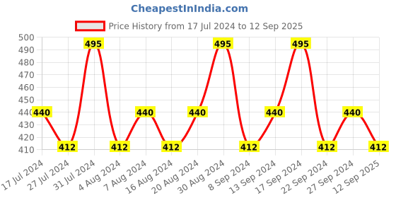 tatacliq.com JAGUAR Classic Red Deodorant Spray for Men - 150 ml jaguar Price History Graph from 17 Jul 2024 to 12 Sep 2025