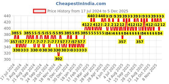 tatacliq.com Jaguar Deodorant Spray for Men - 150 ml jaguar Price History Graph from 17 Jul 2024 to 5 Dec 2025