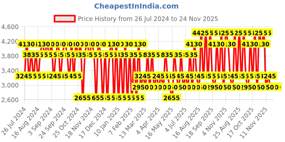 tatacliq.com Jaguar ERA Eau de Toilette - 100 ml jaguar Price History Graph from 26 Jul 2024 to 23 Nov 2025