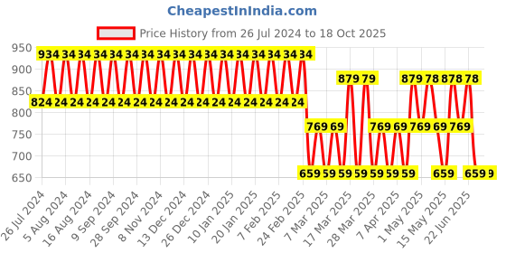 tatacliq.com Jaguar for Men & Classic Deo Combo Set jaguar Price History Graph from 26 Jul 2024 to 17 Oct 2025