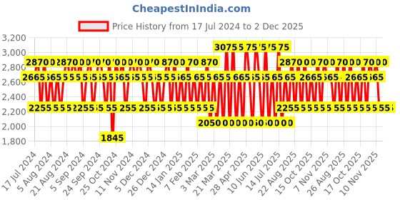 tatacliq.com Jaguar For Men Gold In Black Eau de Toilette 100 ml jaguar Price History Graph from 17 Jul 2024 to 1 Dec 2025