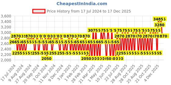tatacliq.com JAGUAR For Men Ultimate Power EDT - 100 ml jaguar Price History Graph from 17 Jul 2024 to 17 Dec 2025