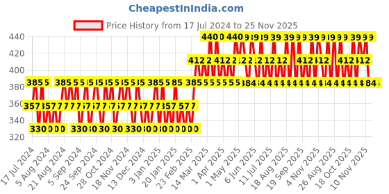 tatacliq.com JAGUAR Ultimate Power Deodorant Spray for Men - 150 ml jaguar Price History Graph from 17 Jul 2024 to 24 Nov 2025
