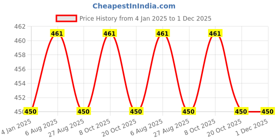 tatacliq.com Jainish Beige Cotton Regular Fit Checks Shirts jainish Price History Graph from 4 Jan 2025 to 1 Dec 2025