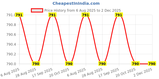 tatacliq.com Jainish Beige Cotton Regular Fit Trousers jainish Price History Graph from 6 Aug 2025 to 2 Dec 2025