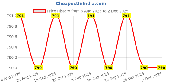 tatacliq.com Jainish Beige Tapered Fit Texture Trousers jainish Price History Graph from 6 Aug 2025 to 2 Dec 2025