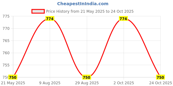 tatacliq.com Jainish Black Cotton Tapered Fit Trousers jainish Price History Graph from 21 May 2025 to 24 Oct 2025