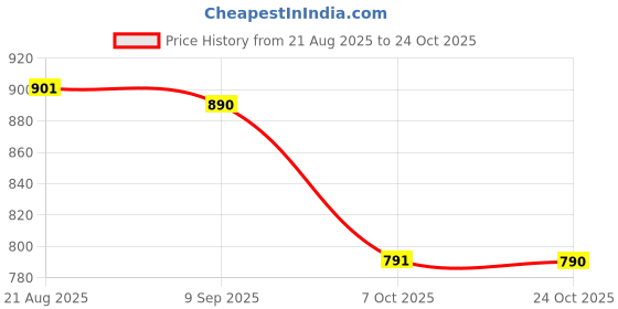 tatacliq.com Jainish Black Printed A-Line Dress jainish Price History Graph from 21 Aug 2025 to 24 Oct 2025