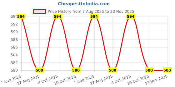 tatacliq.com Jainish Black Regular Fit Checks Shirt jainish Price History Graph from 7 Aug 2025 to 23 Nov 2025