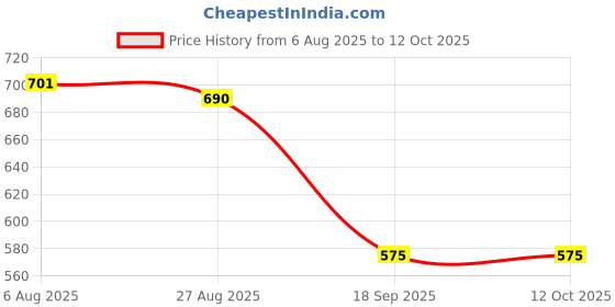 tatacliq.com Jainish Black Regular Fit Checks Shirt jainish Price History Graph from 6 Aug 2025 to 11 Oct 2025