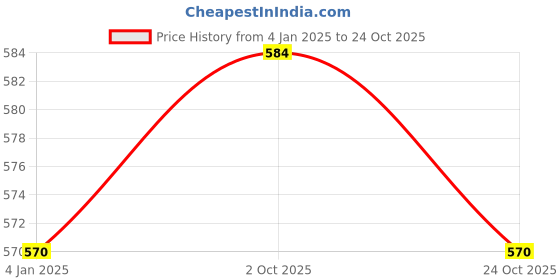 tatacliq.com Jainish Black Regular Fit Checks Shirt jainish Price History Graph from 4 Jan 2025 to 24 Oct 2025