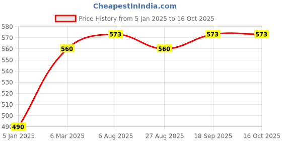 tatacliq.com Jainish Black Regular Fit Shirt jainish Price History Graph from 5 Jan 2025 to 15 Oct 2025