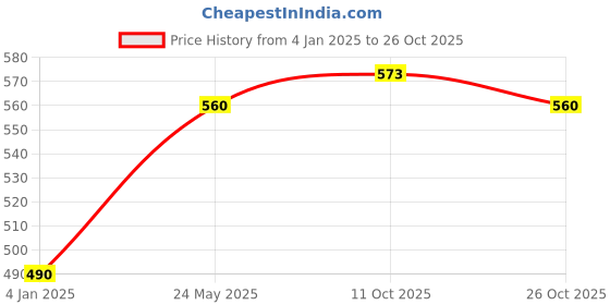 tatacliq.com Jainish Black Regular Fit Shirt jainish Price History Graph from 4 Jan 2025 to 26 Oct 2025