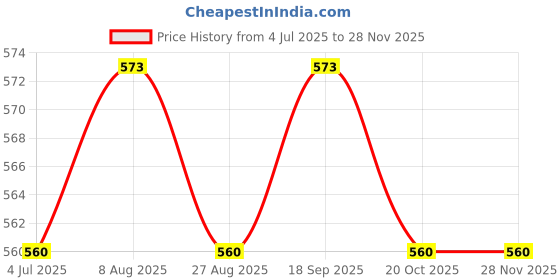 tatacliq.com Jainish Black Regular Fit Shirt jainish Price History Graph from 4 Jul 2025 to 25 Nov 2025