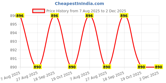 tatacliq.com Jainish Black Satin Regular Fit Shirt jainish Price History Graph from 7 Aug 2025 to 2 Dec 2025