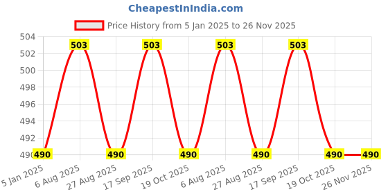 tatacliq.com Jainish Black Tapered Fit Trackpants jainish Price History Graph from 5 Jan 2025 to 26 Nov 2025