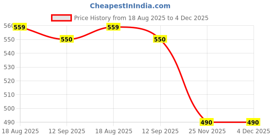 tatacliq.com Jainish Blue Cotton Regular Fit Checks Shirt jainish Price History Graph from 18 Aug 2025 to 4 Dec 2025