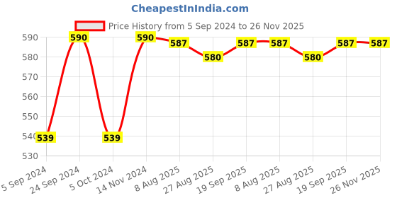 tatacliq.com Jainish Blue Cotton Regular Fit Self Pattern Shirt jainish Price History Graph from 5 Sep 2024 to 26 Nov 2025