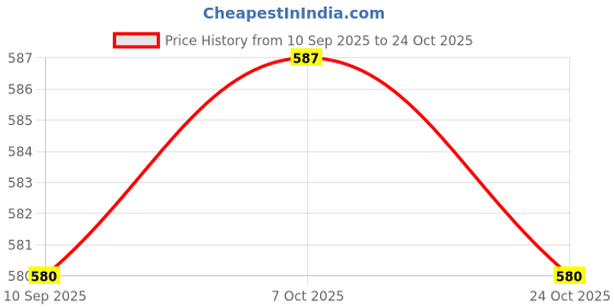 tatacliq.com Jainish Blue Cotton Regular Fit Self Pattern Shirt jainish Price History Graph from 10 Sep 2025 to 24 Oct 2025