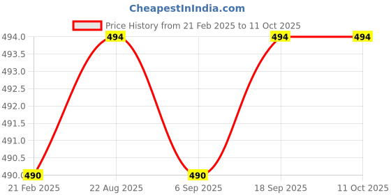 tatacliq.com Jainish Blue Cotton Regular Fit Self Pattern Trackpants jainish Price History Graph from 21 Feb 2025 to 10 Oct 2025