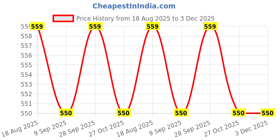 tatacliq.com Jainish Blue Cotton Regular Fit Shirt jainish Price History Graph from 18 Aug 2025 to 3 Dec 2025