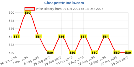 tatacliq.com Jainish Blue Cotton Slim Fit Shirt jainish Price History Graph from 29 Oct 2024 to 18 Dec 2025