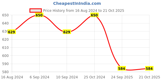 tatacliq.com Jainish Blue Cotton Slim Fit Striped Shirt jainish Price History Graph from 16 Aug 2024 to 21 Oct 2025