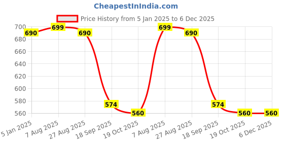 tatacliq.com Jainish Blue Pure Cotton Printed Co-Ord Set jainish Price History Graph from 5 Jan 2025 to 6 Dec 2025