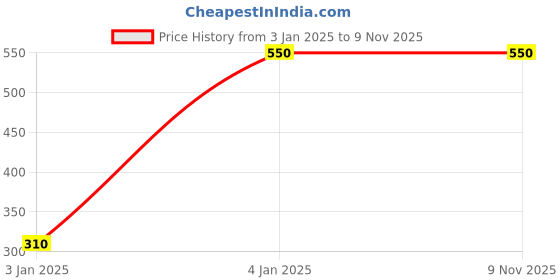 tatacliq.com Jainish Blue Pure Cotton Regular Fit Shirt jainish Price History Graph from 3 Jan 2025 to 9 Nov 2025