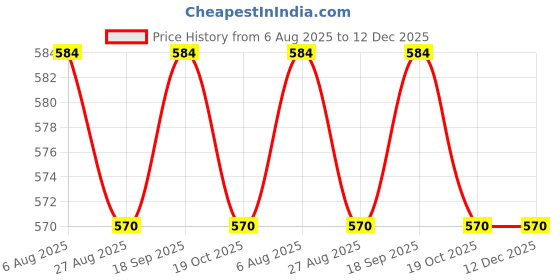 tatacliq.com Jainish Blue Regular Fit Cotton Shirt jainish Price History Graph from 6 Aug 2025 to 12 Dec 2025