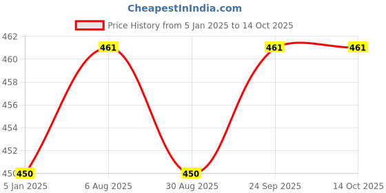 tatacliq.com Jainish Blue Regular Fit Printed Shirt jainish Price History Graph from 5 Jan 2025 to 24 Sep 2025