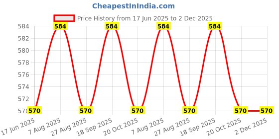 tatacliq.com Jainish Blue Regular Fit Shirt jainish Price History Graph from 17 Jun 2025 to 2 Dec 2025