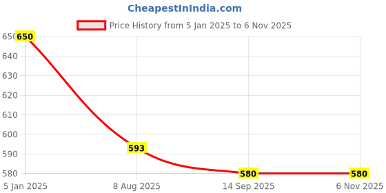 tatacliq.com Jainish Blue Regular Fit Striped Shirt jainish Price History Graph from 5 Jan 2025 to 6 Nov 2025