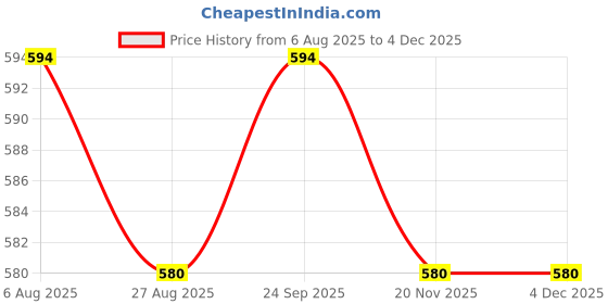 tatacliq.com Jainish Brown Cotton Regular Fit Checks Shirt jainish Price History Graph from 6 Aug 2025 to 3 Dec 2025