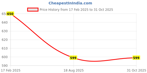 tatacliq.com Jainish Brown Cotton Regular Fit Printed Shirt jainish Price History Graph from 17 Feb 2025 to 30 Oct 2025