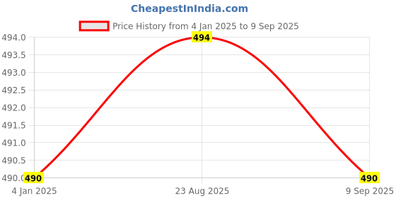 tatacliq.com Jainish Brown Cotton Regular Fit Printed Shirts jainish Price History Graph from 4 Jan 2025 to 9 Sep 2025