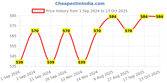 tatacliq.com Jainish Brown Cotton Regular Fit Self Pattern Shirt jainish Price History Graph from 1 Sep 2024 to 12 Oct 2025